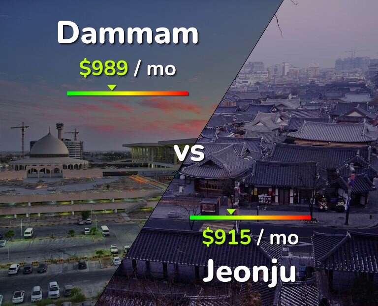 Cost of living in Dammam vs Jeonju infographic