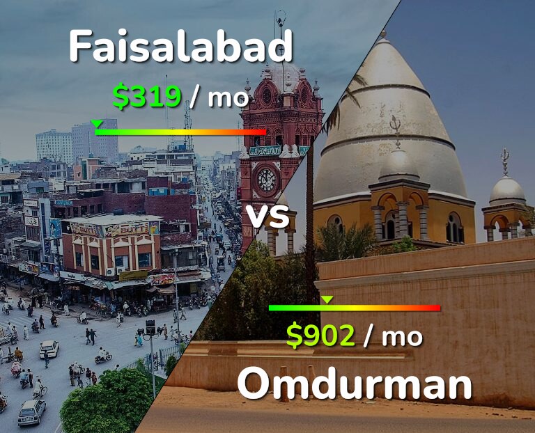 Cost of living in Faisalabad vs Omdurman infographic