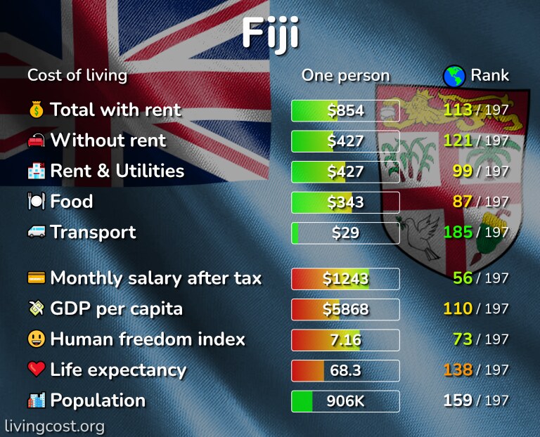 Cost of living in Fiji infographic