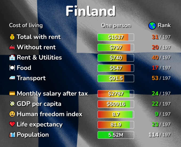 Cost of living in Finland infographic