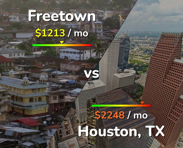 Cost of living in Freetown vs Houston infographic