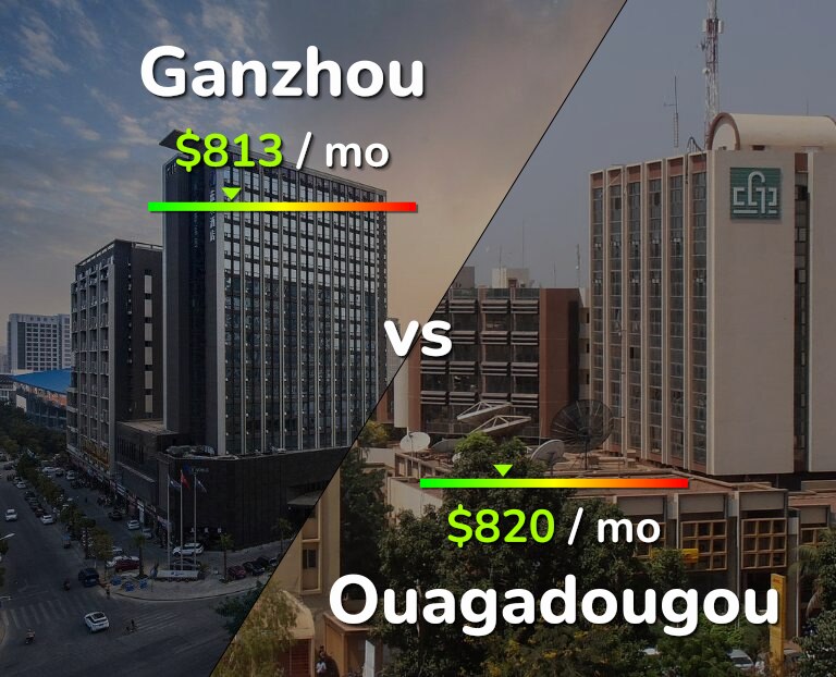 Cost of living in Ganzhou vs Ouagadougou infographic