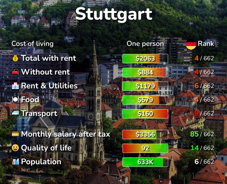 Cost of living in Stuttgart infographic