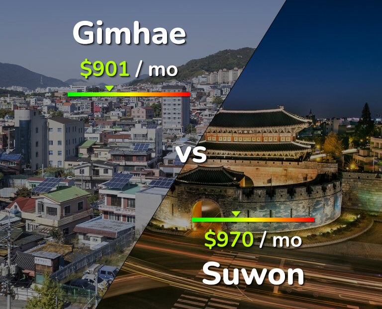 Cost of living in Gimhae vs Suwon infographic