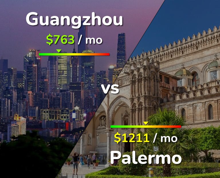 Cost of living in Guangzhou vs Palermo infographic