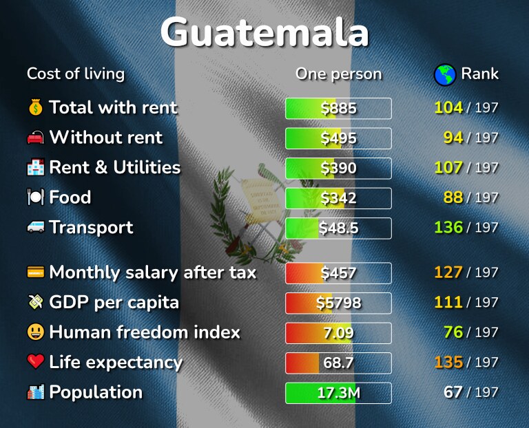 Cost of living in Guatemala infographic