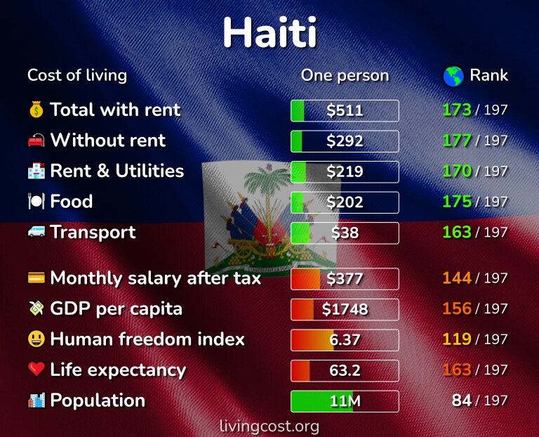 Cost of living in Haiti infographic