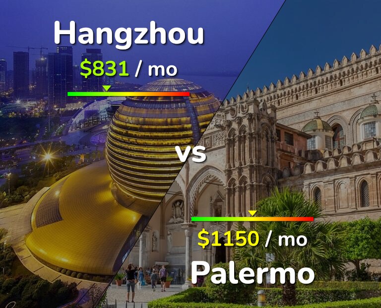 Cost of living in Hangzhou vs Palermo infographic