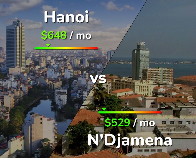 Cost of living in Hanoi vs N'Djamena infographic