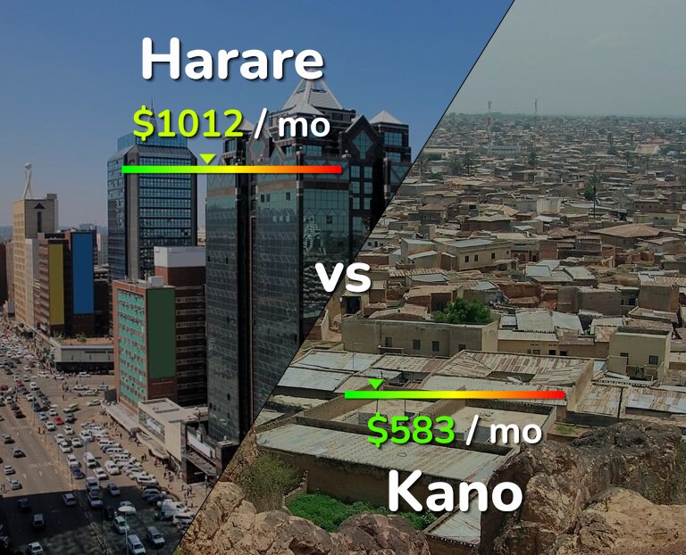 Cost of living in Harare vs Kano infographic