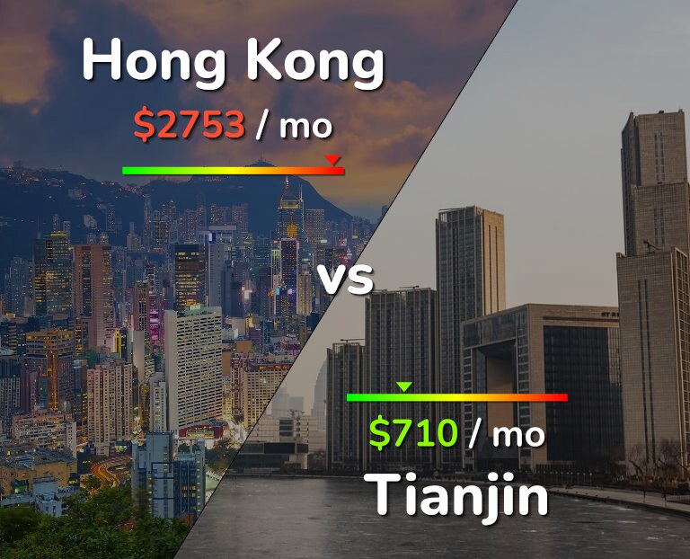 Cost of living in Hong Kong vs Tianjin infographic