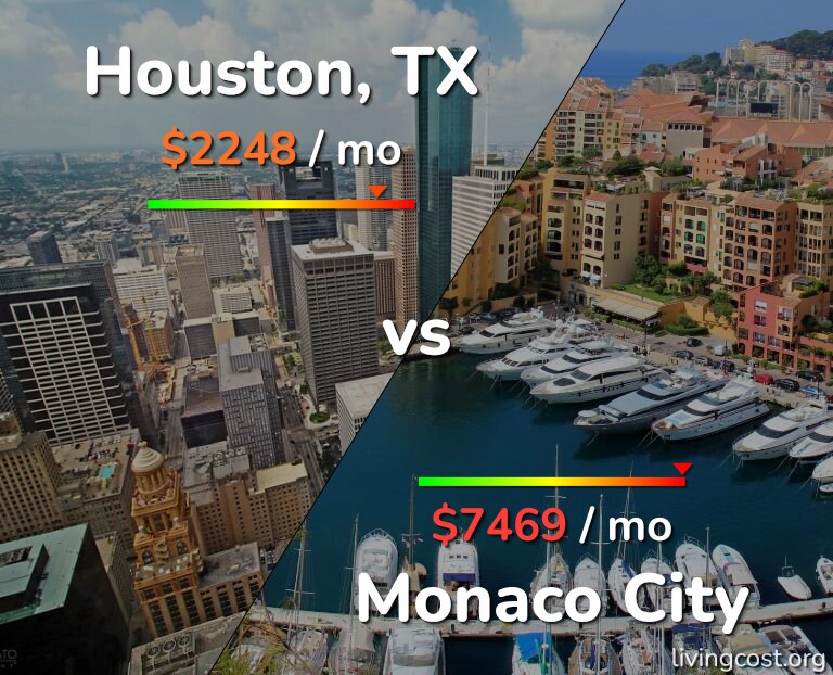 Cost of living in Houston vs Monaco City infographic