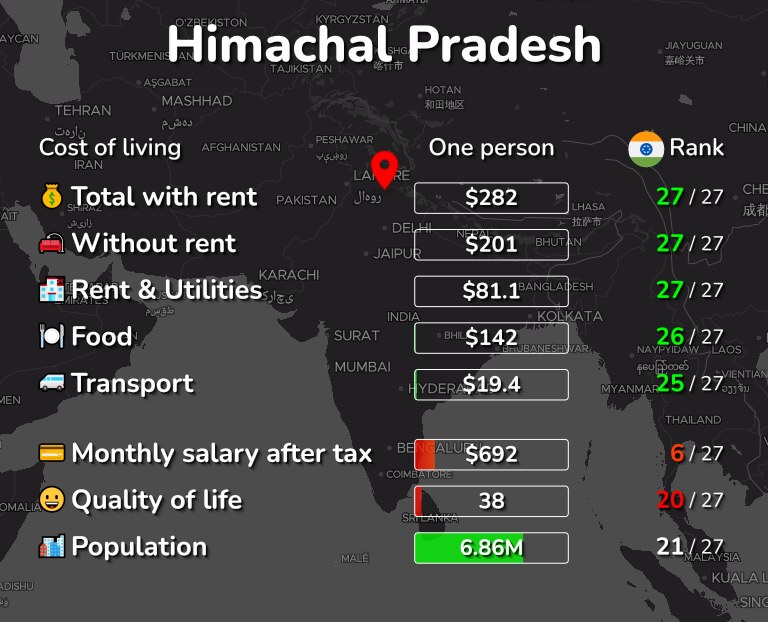 Cost of living in Himachal Pradesh infographic