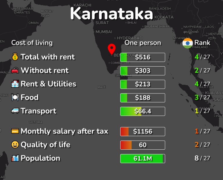 Cost of living in Karnataka infographic