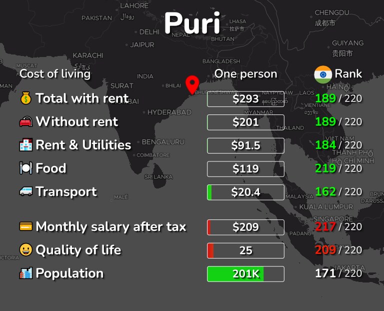 Cost of living in Puri infographic