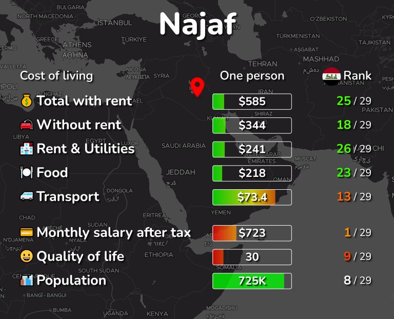 Cost of living in Najaf infographic