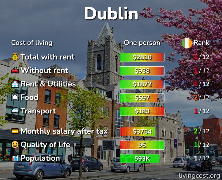 Cost of living in Dublin infographic