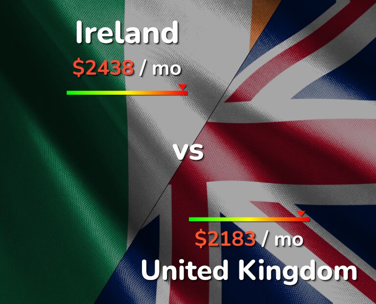 Cost of living in Ireland vs United Kingdom infographic