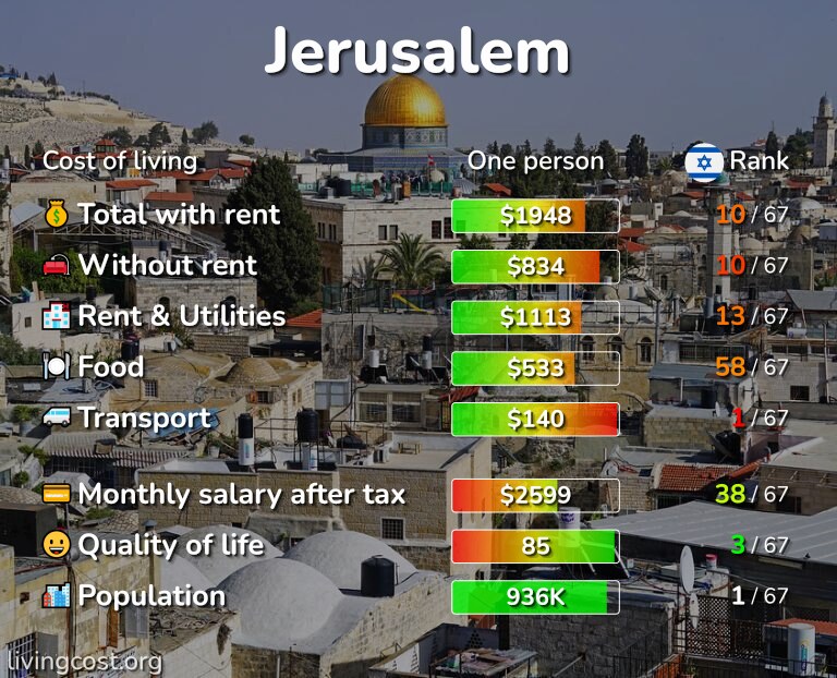 Cost of living in Jerusalem infographic