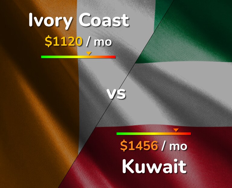 Cost of living in Ivory Coast vs Kuwait infographic