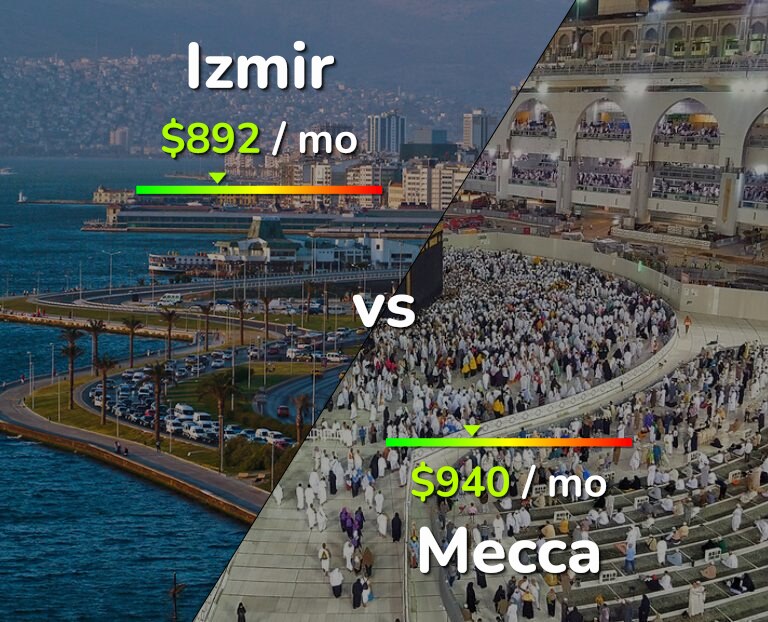 Cost of living in Izmir vs Mecca infographic