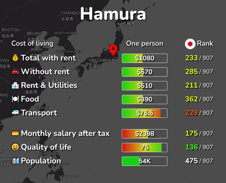 Cost of living in Hamura infographic