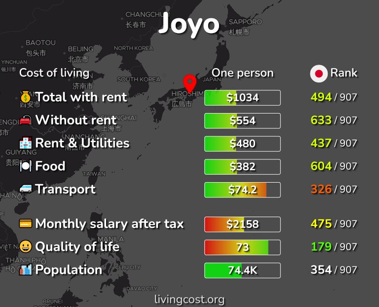 Cost of living in Joyo infographic