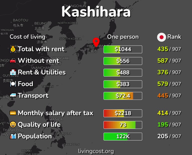 Cost of living in Kashihara infographic