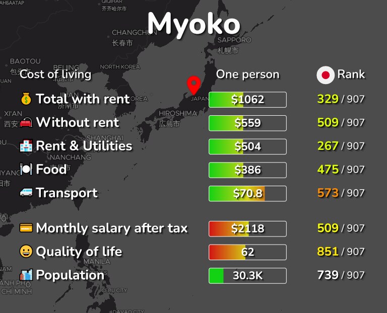 Cost of living in Myoko infographic