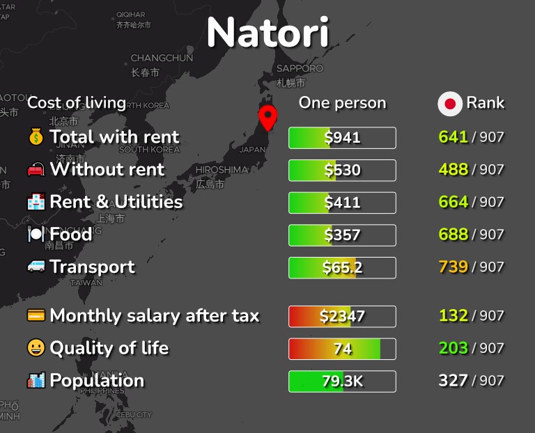 Cost of living in Natori infographic