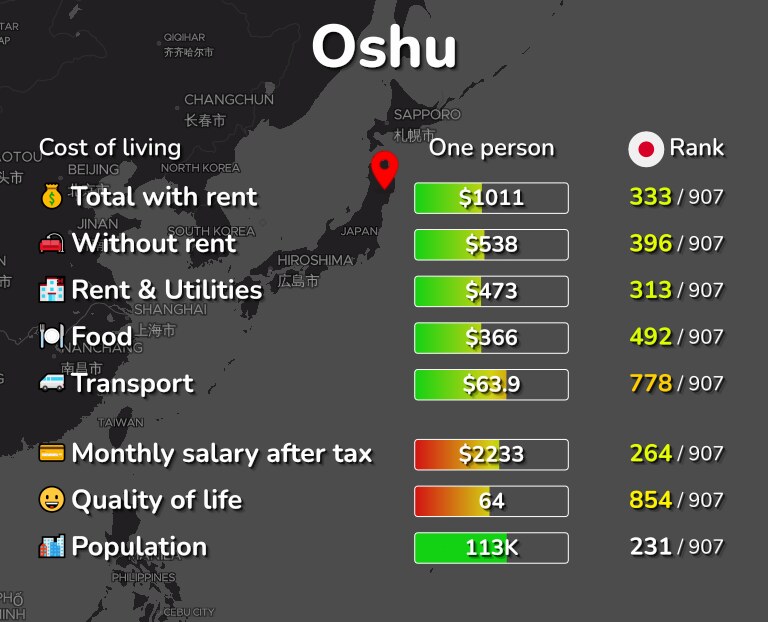 Cost of living in Oshu infographic