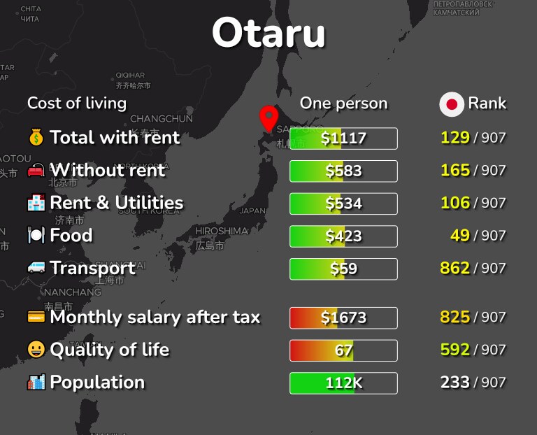 Cost of living in Otaru infographic