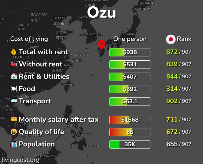 Cost of living in Ozu infographic