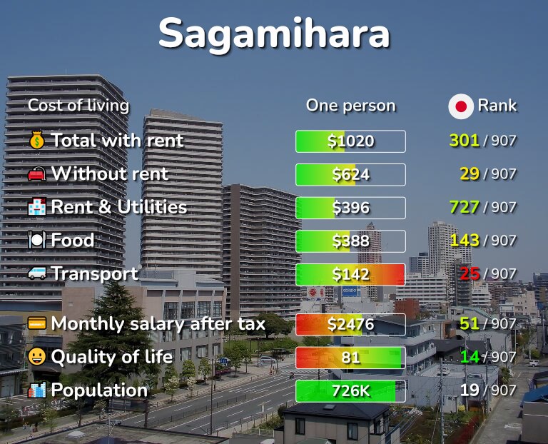 Cost of living in Sagamihara infographic