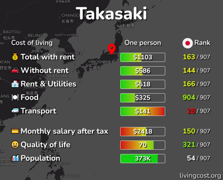 Cost of living in Takasaki infographic