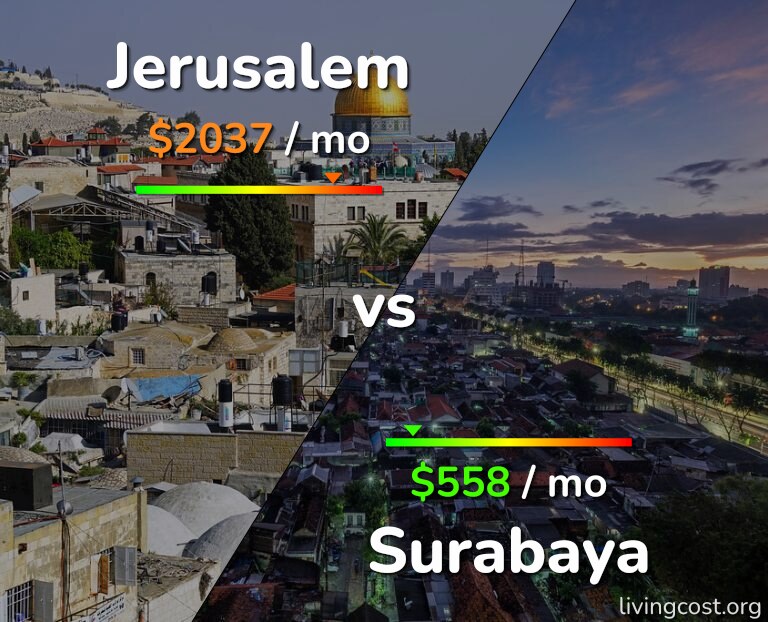 Cost of living in Jerusalem vs Surabaya infographic