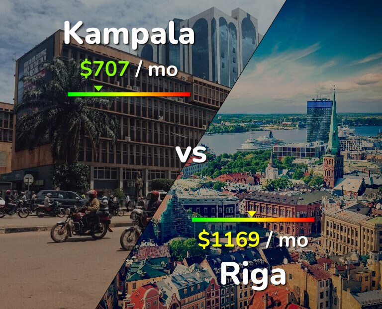 Cost of living in Kampala vs Riga infographic