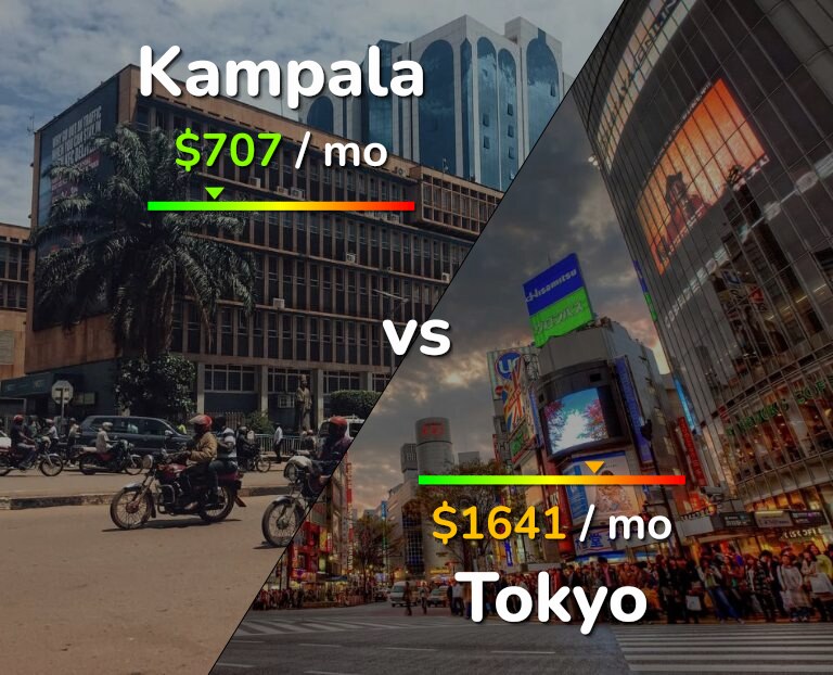 Cost of living in Kampala vs Tokyo infographic