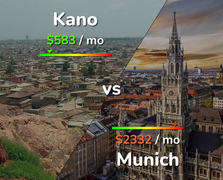 Cost of living in Kano vs Munich infographic