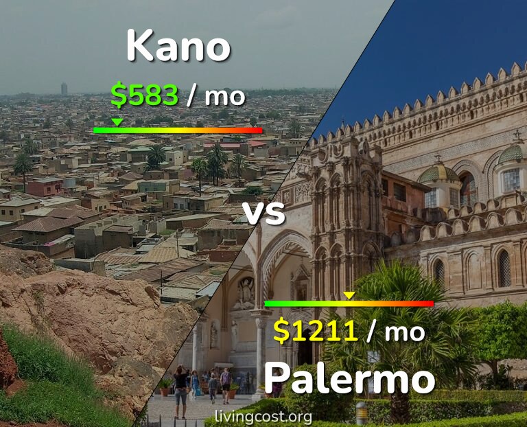 Cost of living in Kano vs Palermo infographic