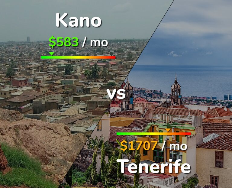 Cost of living in Kano vs Tenerife infographic