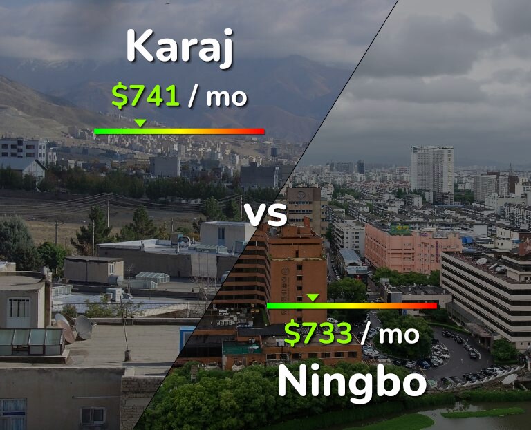 Cost of living in Karaj vs Ningbo infographic