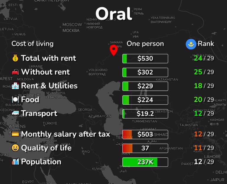 Cost of living in Oral infographic