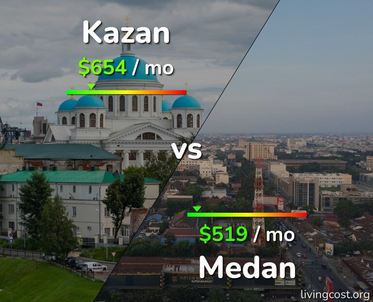 Cost of living in Kazan vs Medan infographic