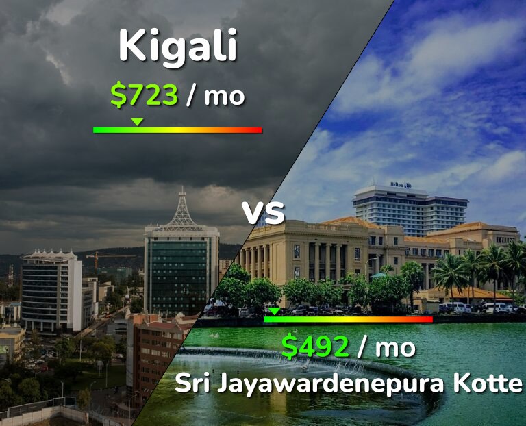 Cost of living in Kigali vs Sri Jayawardenepura Kotte infographic