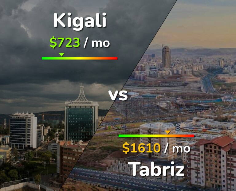 Cost of living in Kigali vs Tabriz infographic