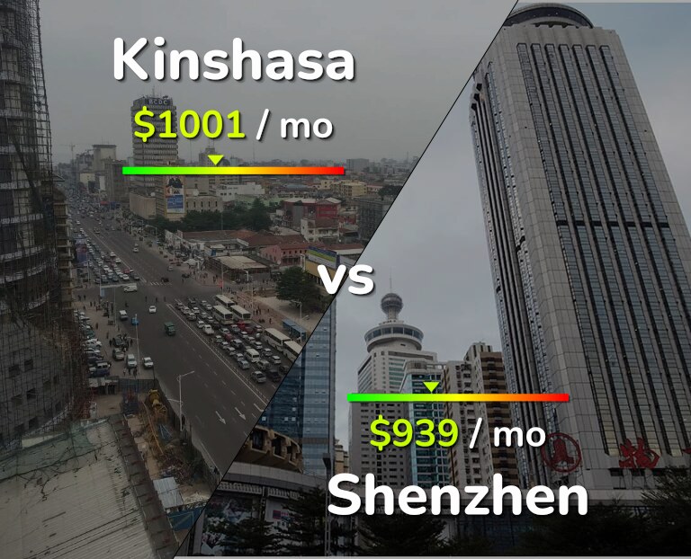 Cost of living in Kinshasa vs Shenzhen infographic