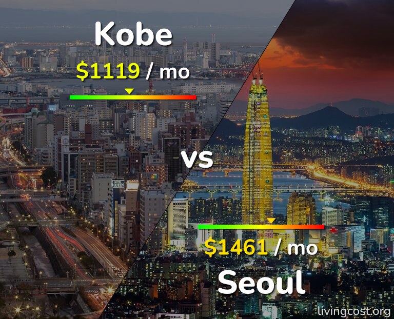 Cost of living in Kobe vs Seoul infographic