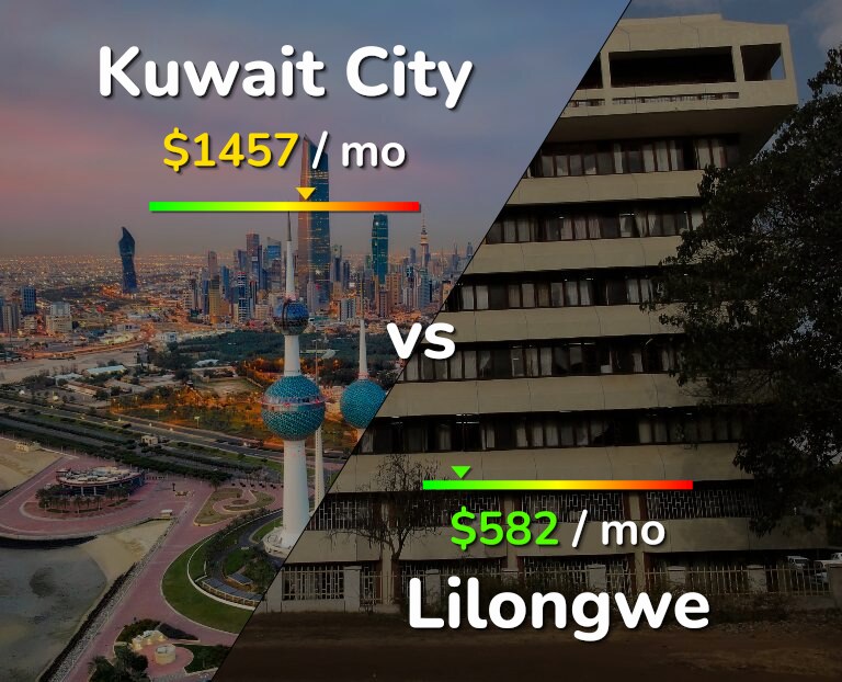 Cost of living in Kuwait City vs Lilongwe infographic