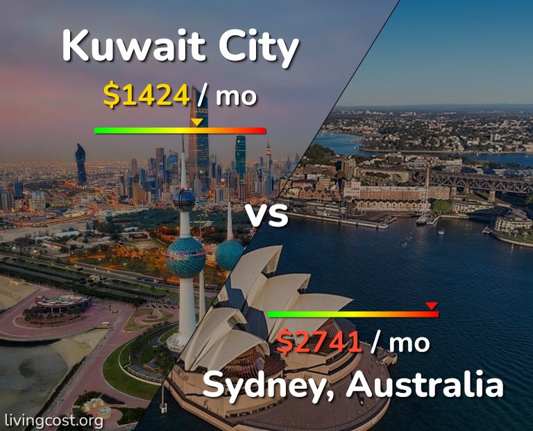 Cost of living in Kuwait City vs Sydney infographic